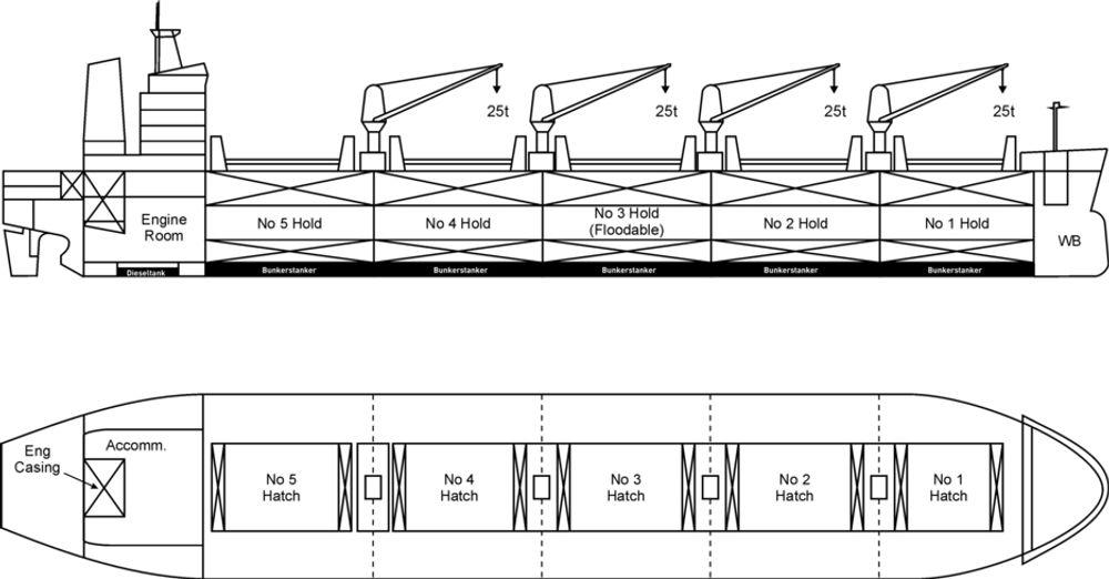 PRINSIPP: Illustrasjonen viser et bulkskip på omtrent samme størrelse som Full City. Bunkerstankene ligger under lasterommene og under maskinrommet, kun beskyttet av en stålplate mot punktering. Skissen er sterkt forenklet. I tillegg til bunerstanker har skipet også ballasttanker under og på siden av lasterommene. Bunkerstanker ligger som regel midt under lasterommet av hensyn til skipets stabilitet.