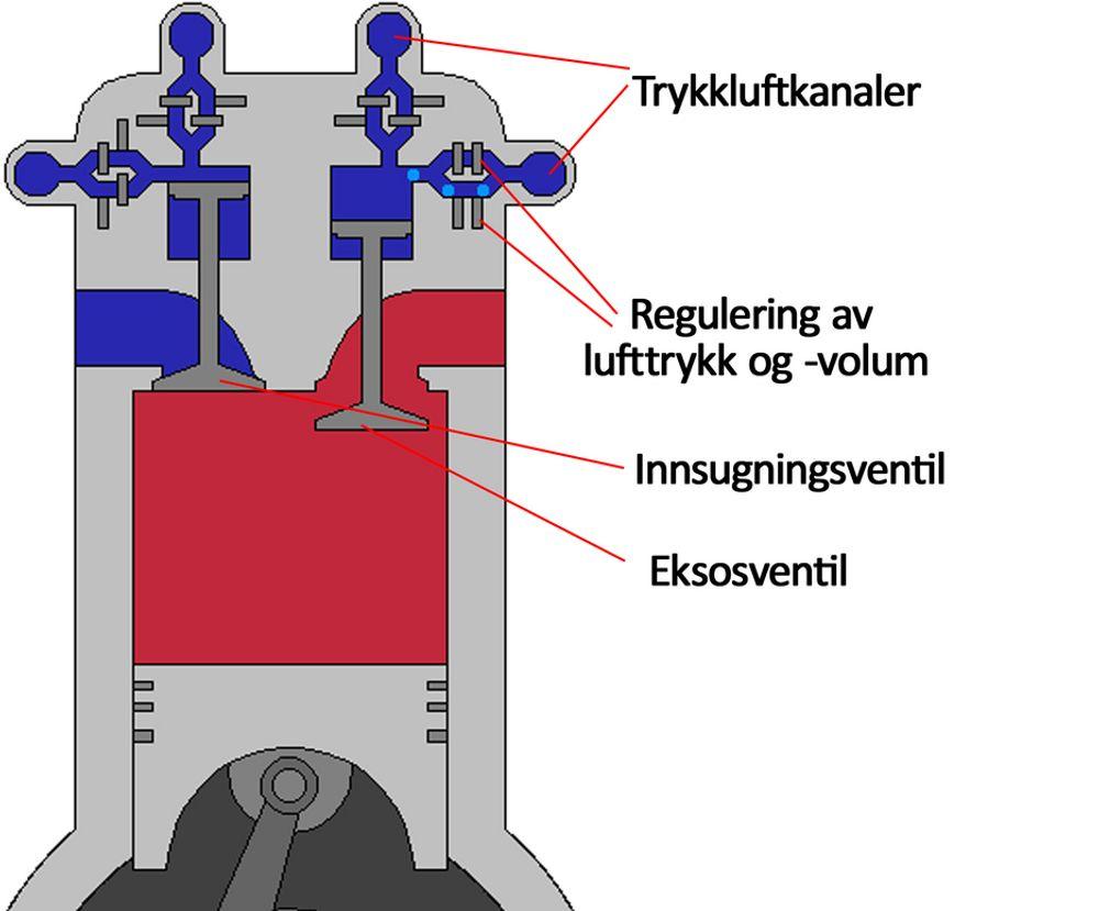 TRYKKLUFTDRIFT:
I en Carginemotor er det trykkluft som styrer ventilbevegelsene i stedet for en kamaksel. Ved å slippe en nøyaktig mengde luft inn i ventilkammeret til riktig tid kan ventilbevegelsene optimaliseres etter motorens turtall. I tillegg kan ventilbevegelsen styre motorpådraget i stedet for et spjeld.
