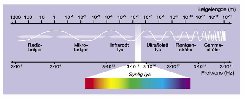 Fig.1Det elektromagnetiske spekteretkilde: Gyldendal