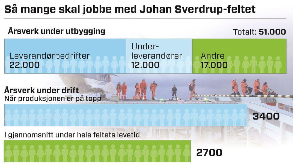 Johan Sverdrup vil skape tusenvis av arbeidsplasser hvert eneste år i 50 års tid. I tillegg til leverandører og underleverandører, vil det være om lag 17.000 knyttet til oljeselskapenme, forpleining og andre oppgaver.  
