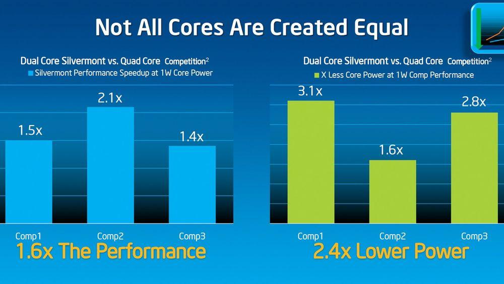 To bedre enn fire: Skal vi tro Intels ytelsesmålinger av den nye tokjerneutgaven av Silvermont-brikken mot konkurrerende firekjerne prosessorer yter den vesenlig mer samtidig som en kan vise til mye laver strømforbruk. 
