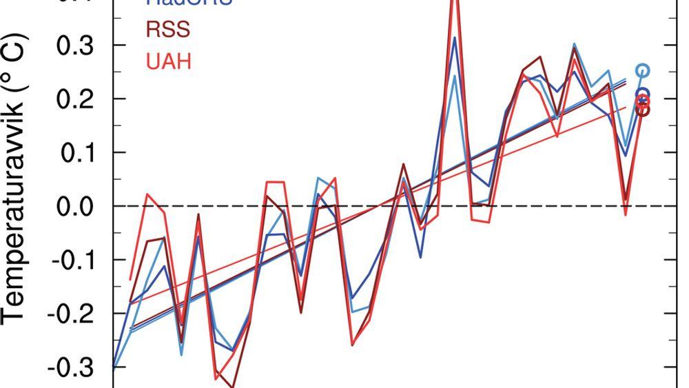 Figuren viser to analyser av global temperatur målt på bakkenivå (blå farge) og to analyser fra satellittmålt temperatur (rød farge). Temperaturen er vist som endring relativt til 30-års perioden 1979-2008. Global temperatur for 2009 er vist med sirkler.