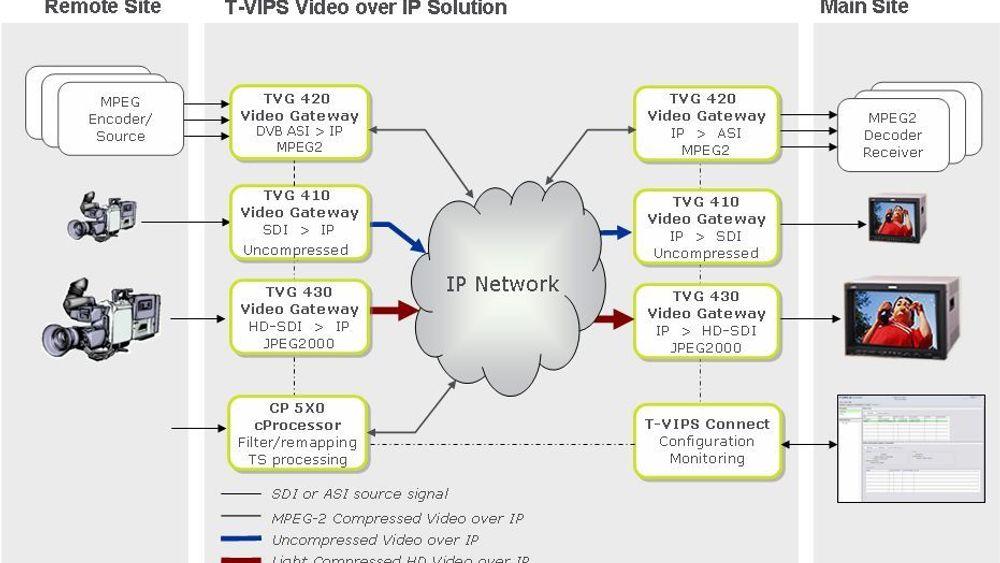 Illustrasjonen viser hvordan T-Vips' system er satt opp. Se link til Vedlagte filer for større versjon.