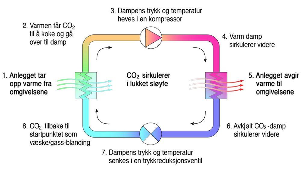 MED CO2:Kjøling med CO2 er ikke vesentlig forskjellig fra andre kjølemaskiner, men det er store fordeler både for miljøet og for driften av anlegget.