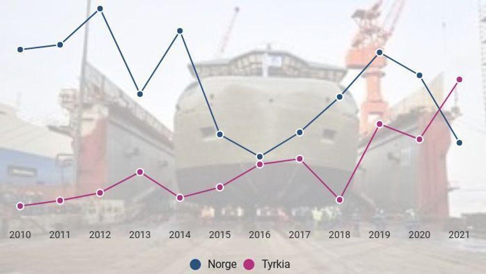 I 2021 ble Norge for første gang passert av tyrkiske verft når det gjelder volum, det vil si størrelse målt i bruttotonn. 