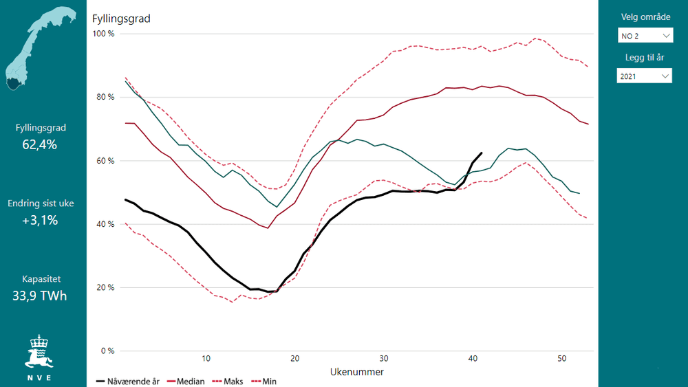 Sørlandet (NO2) har hatt en bratt økning i fyllingsgraden de siste par ukene og den er nå høyere enn på samme tid i fjor. Det er i dette området at de største vannkraftmagasinene i Norge ligger. 