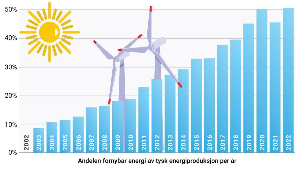 Fornybar energikilder leverer nå over halvparten av elektrisiteten som produseres i Tyskland.
