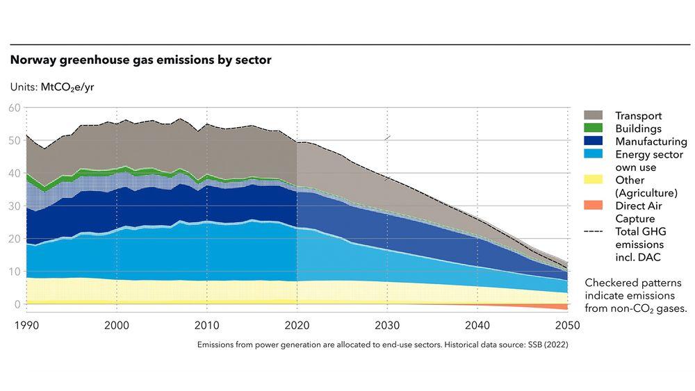 Norge ligger ikke an til å nå klimamålene sine, ifølge en rapport fra DNV. I 2030 vil kun halvparten av de nødvendige utslippene være borte. 